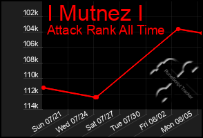 Total Graph of I Mutnez I