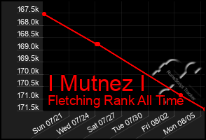 Total Graph of I Mutnez I