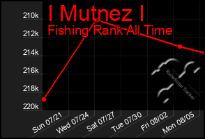 Total Graph of I Mutnez I