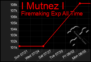 Total Graph of I Mutnez I