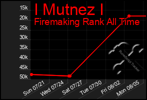 Total Graph of I Mutnez I