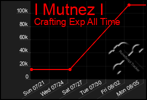 Total Graph of I Mutnez I