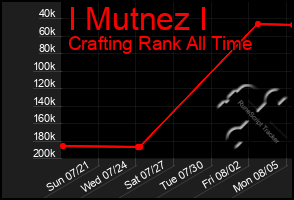Total Graph of I Mutnez I