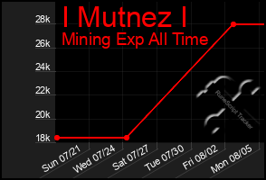 Total Graph of I Mutnez I