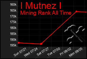 Total Graph of I Mutnez I