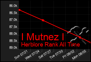 Total Graph of I Mutnez I