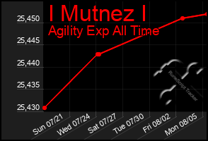 Total Graph of I Mutnez I