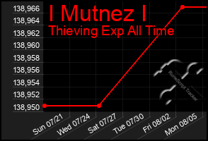 Total Graph of I Mutnez I