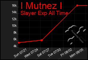 Total Graph of I Mutnez I