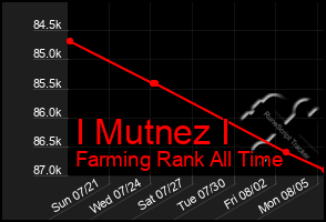 Total Graph of I Mutnez I