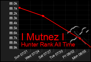 Total Graph of I Mutnez I