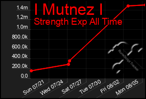 Total Graph of I Mutnez I