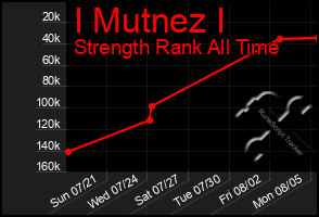 Total Graph of I Mutnez I