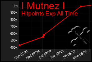 Total Graph of I Mutnez I