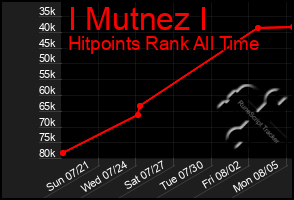 Total Graph of I Mutnez I