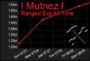 Total Graph of I Mutnez I