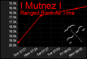 Total Graph of I Mutnez I