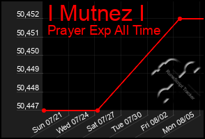 Total Graph of I Mutnez I