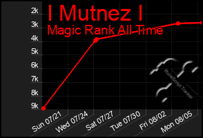 Total Graph of I Mutnez I