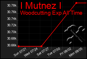 Total Graph of I Mutnez I