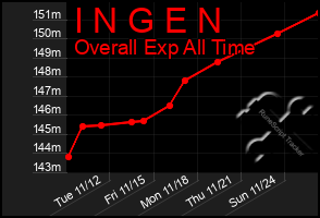 Total Graph of I N G E N