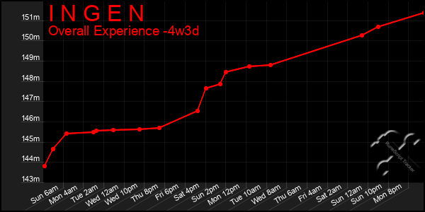 Last 31 Days Graph of I N G E N