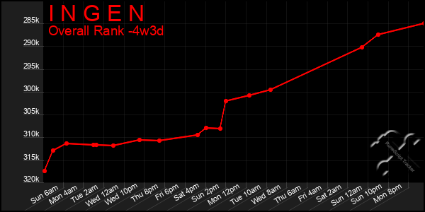 Last 31 Days Graph of I N G E N