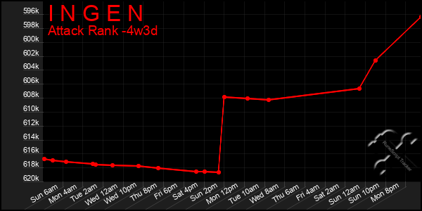 Last 31 Days Graph of I N G E N