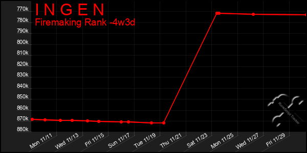 Last 31 Days Graph of I N G E N