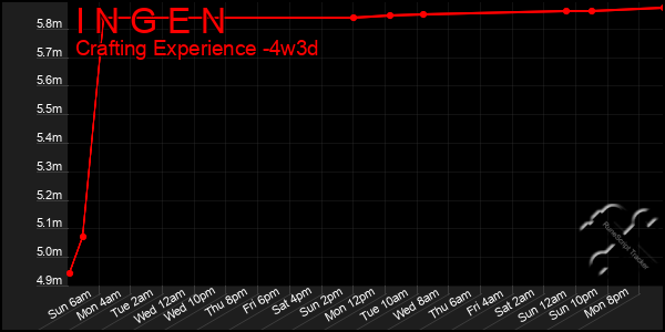 Last 31 Days Graph of I N G E N