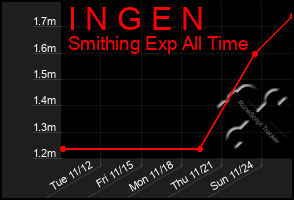 Total Graph of I N G E N