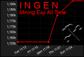 Total Graph of I N G E N