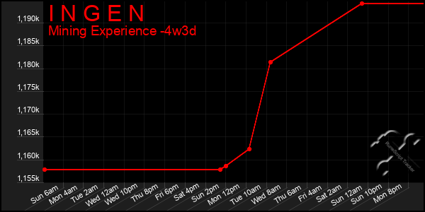 Last 31 Days Graph of I N G E N