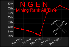 Total Graph of I N G E N