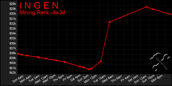 Last 31 Days Graph of I N G E N