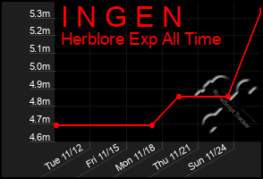 Total Graph of I N G E N