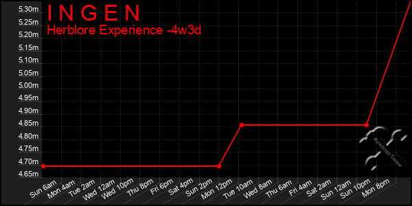 Last 31 Days Graph of I N G E N