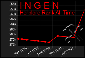 Total Graph of I N G E N