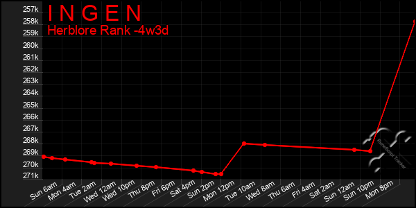 Last 31 Days Graph of I N G E N