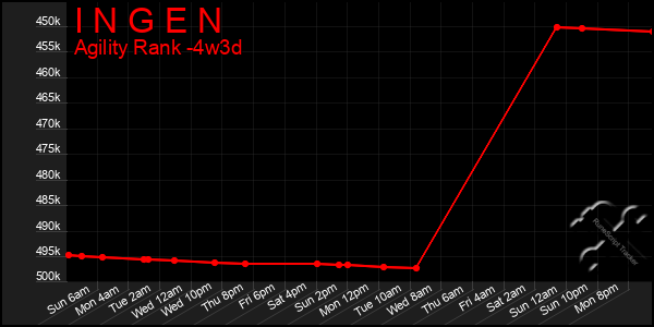 Last 31 Days Graph of I N G E N