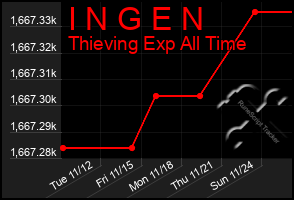 Total Graph of I N G E N