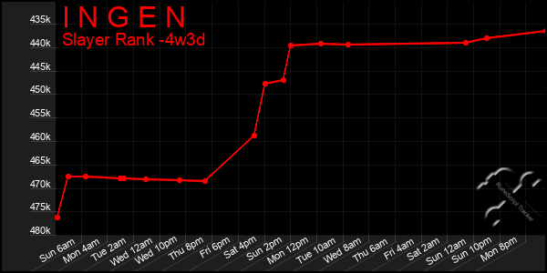 Last 31 Days Graph of I N G E N