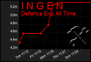 Total Graph of I N G E N