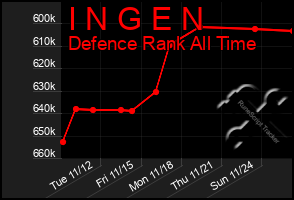 Total Graph of I N G E N