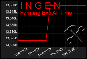 Total Graph of I N G E N