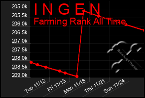 Total Graph of I N G E N