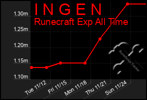 Total Graph of I N G E N