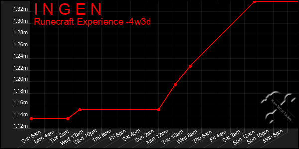 Last 31 Days Graph of I N G E N