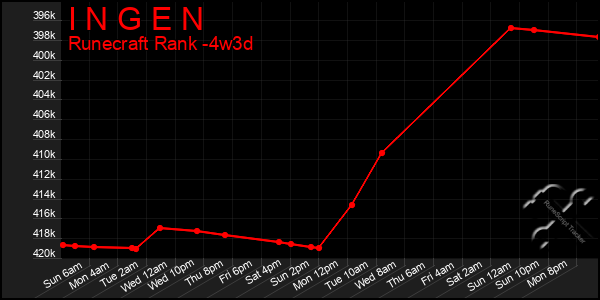 Last 31 Days Graph of I N G E N