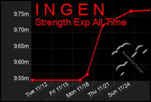 Total Graph of I N G E N